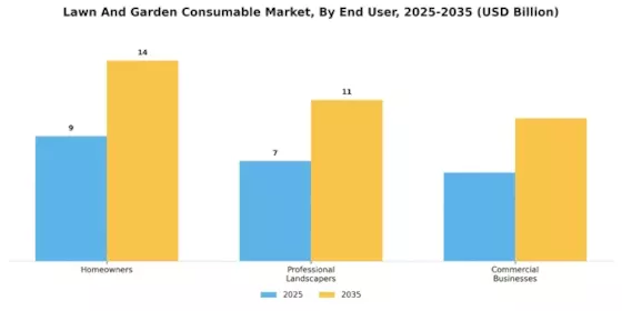 Lawn And Garden Consumable Market
 Segment Image 3