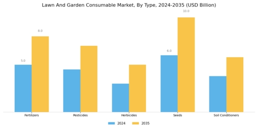 Lawn And Garden Consumable Market
 Segment Image 0