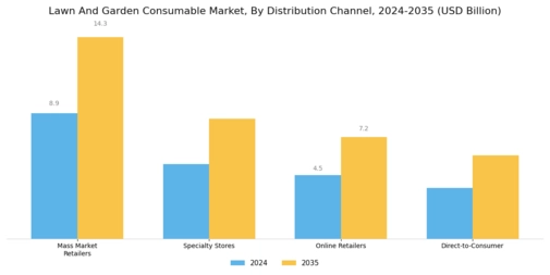 Lawn And Garden Consumable Market
 Segment Image 2