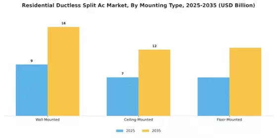 Residential Ductless Split Ac Market Segment Image 2