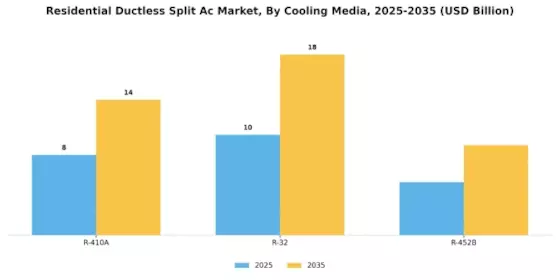 Residential Ductless Split Ac Market Segment Image 3