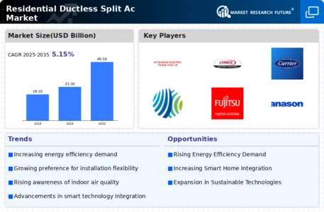 Residential Ductless Split Ac Market Infographic
