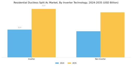 Residential Ductless Split Ac Market Segment Image 1
