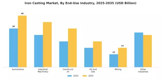 Iron Casting Market Segment Image 3