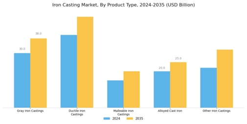 Iron Casting Market Segment Image 0