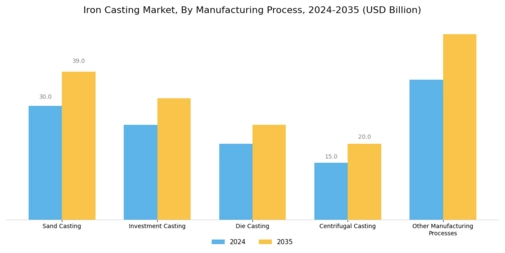 Iron Casting Market Segment Image 2
