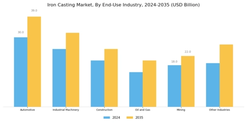 Iron Casting Market Segment Image 3