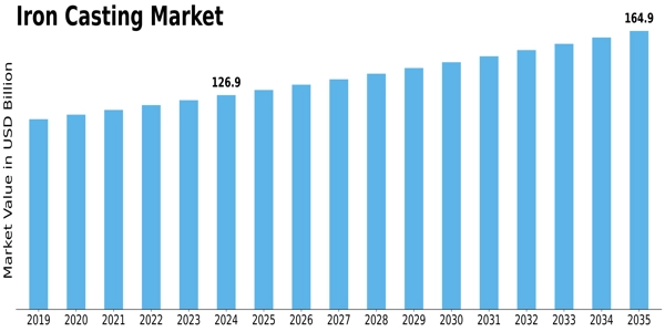 Iron Casting Market Size