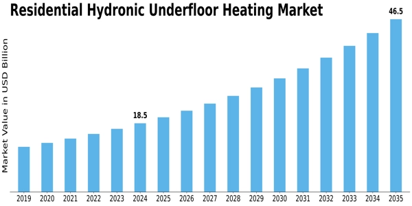Residential Hydronic Underfloor Heating Market Size