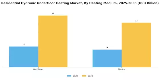 Residential Hydronic Underfloor Heating Market Segment Image 0