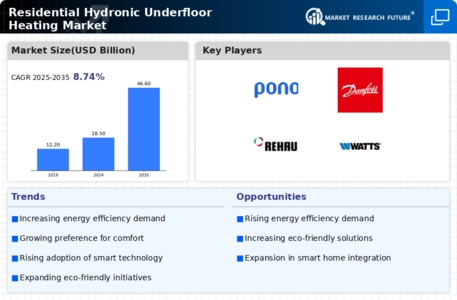 Residential Hydronic Underfloor Heating Market Infographic