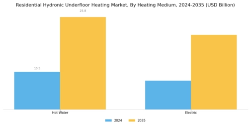 Residential Hydronic Underfloor Heating Market Segment Image 0