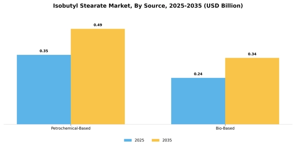 Isobutyl Stearate Market Segment Image 2