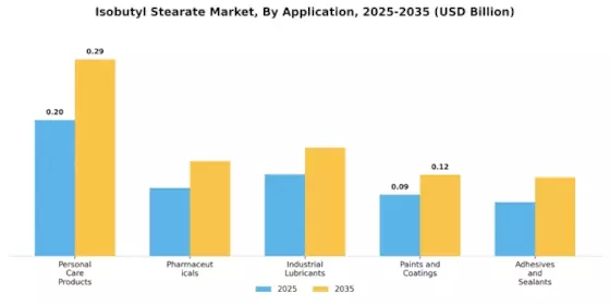 Isobutyl Stearate Market Segment Image 0