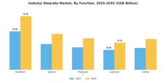 Isobutyl Stearate Market Segment Image 1