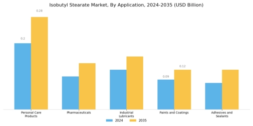 Isobutyl Stearate Market Segment Image 0