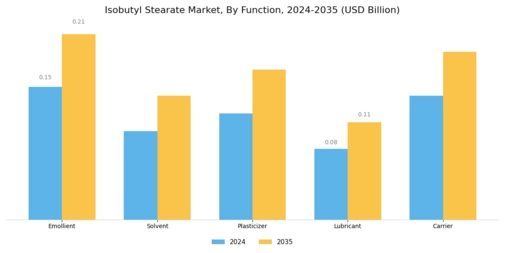 Isobutyl Stearate Market Segment Image 1