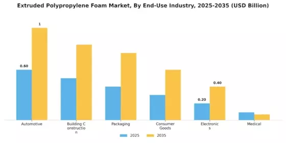 Extruded Polypropylene Foam Market Segment Image 2