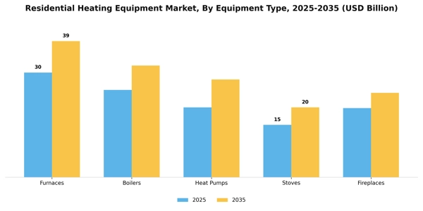Residential Heating Equipment Market Segment Image 0