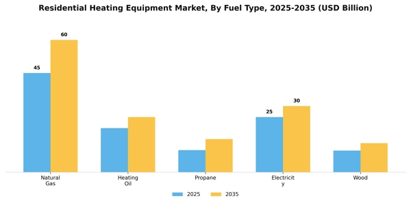 Residential Heating Equipment Market Segment Image 1