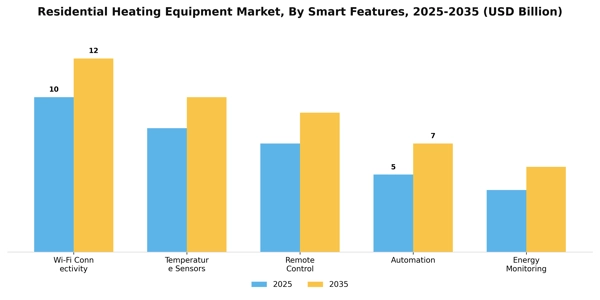 Residential Heating Equipment Market Segment Image 2