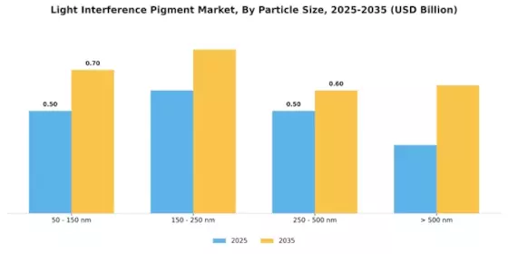 Light Interference Pigment Market Segment Image 2
