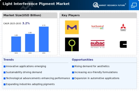 Light Interference Pigment Market Infographic