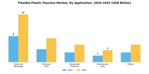 Flexible Plastic Pouches Market Segment Image 0