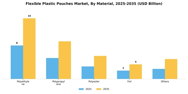 Flexible Plastic Pouches Market Segment Image 2