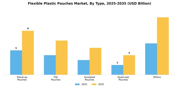 Flexible Plastic Pouches Market Segment Image 3