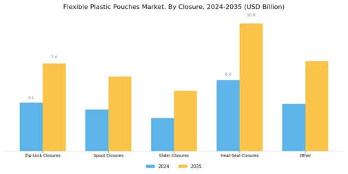 Flexible Plastic Pouches Market Segment Image 1