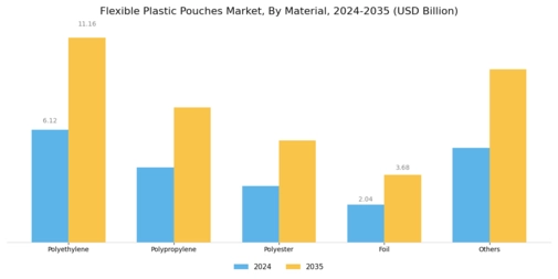Flexible Plastic Pouches Market Segment Image 2