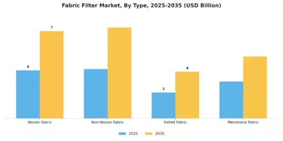 Marché des filtres en tissu Segment Image 0
