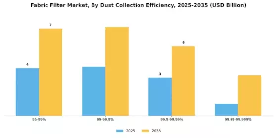 Marché des filtres en tissu Segment Image 2