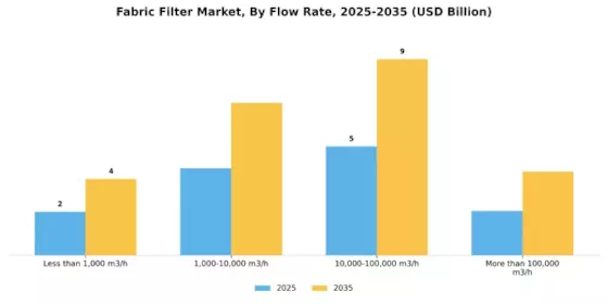 Marché des filtres en tissu Segment Image 3