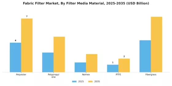 Marché des filtres en tissu Segment Image 4