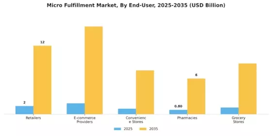 Micro Fulfillment Market   Segment Image 0