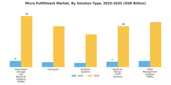 Micro Fulfillment Market   Segment Image 1