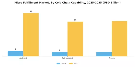 Micro Fulfillment Market   Segment Image 2