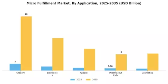 Micro Fulfillment Market   Segment Image 4