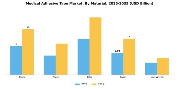Medical Adhesive Tape Market Segment Image 1