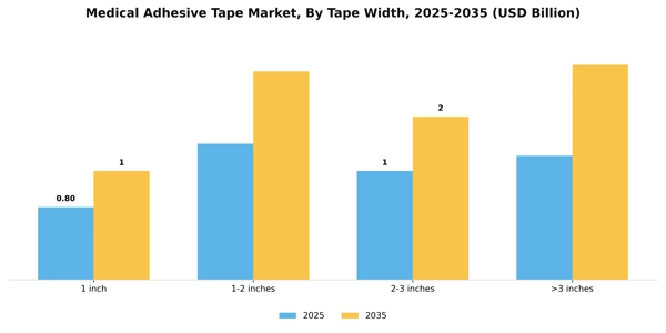 Medical Adhesive Tape Market Segment Image 3