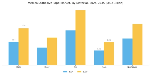 Medical Adhesive Tape Market Segment Image 0