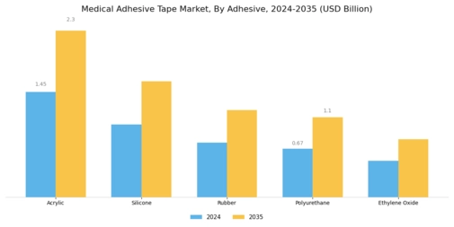 Medical Adhesive Tape Market Segment Image 1