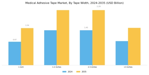Medical Adhesive Tape Market Segment Image 2