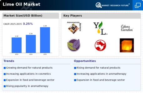 Lime Oil Market
 Infographic
