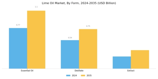 Lime Oil Market
 Segment Image 3