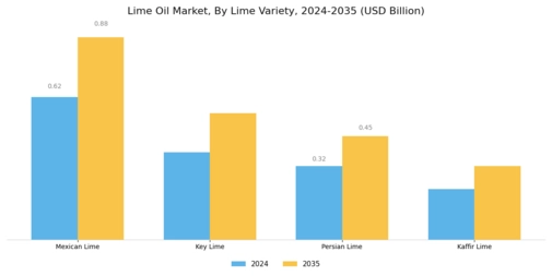 Lime Oil Market
 Segment Image 4