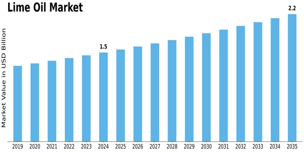 Lime Oil Market
 Size