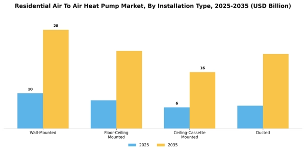 Residential Air To Air Heat Pump Market Segment Image 3